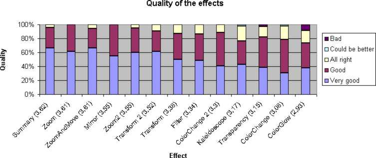 Quality of the effects